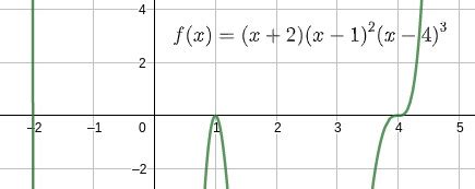 Polynomial Graphs: Zeroes and Their Multiplicities .
